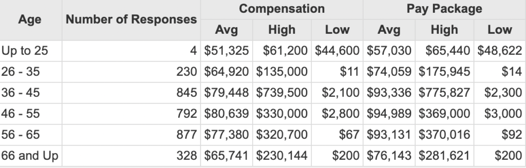 compensation reports age