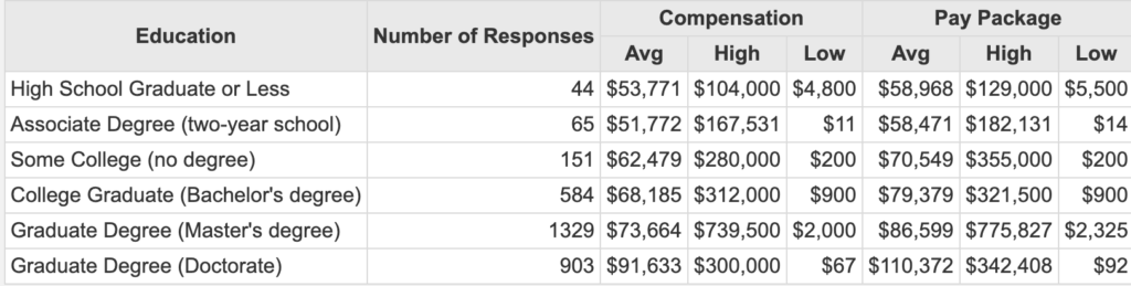 compensation data education