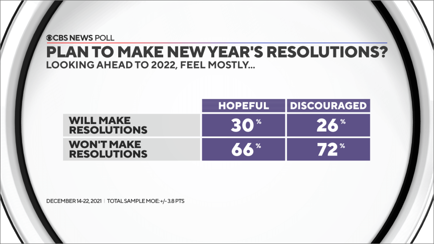 Percentage of Americans making resolutions