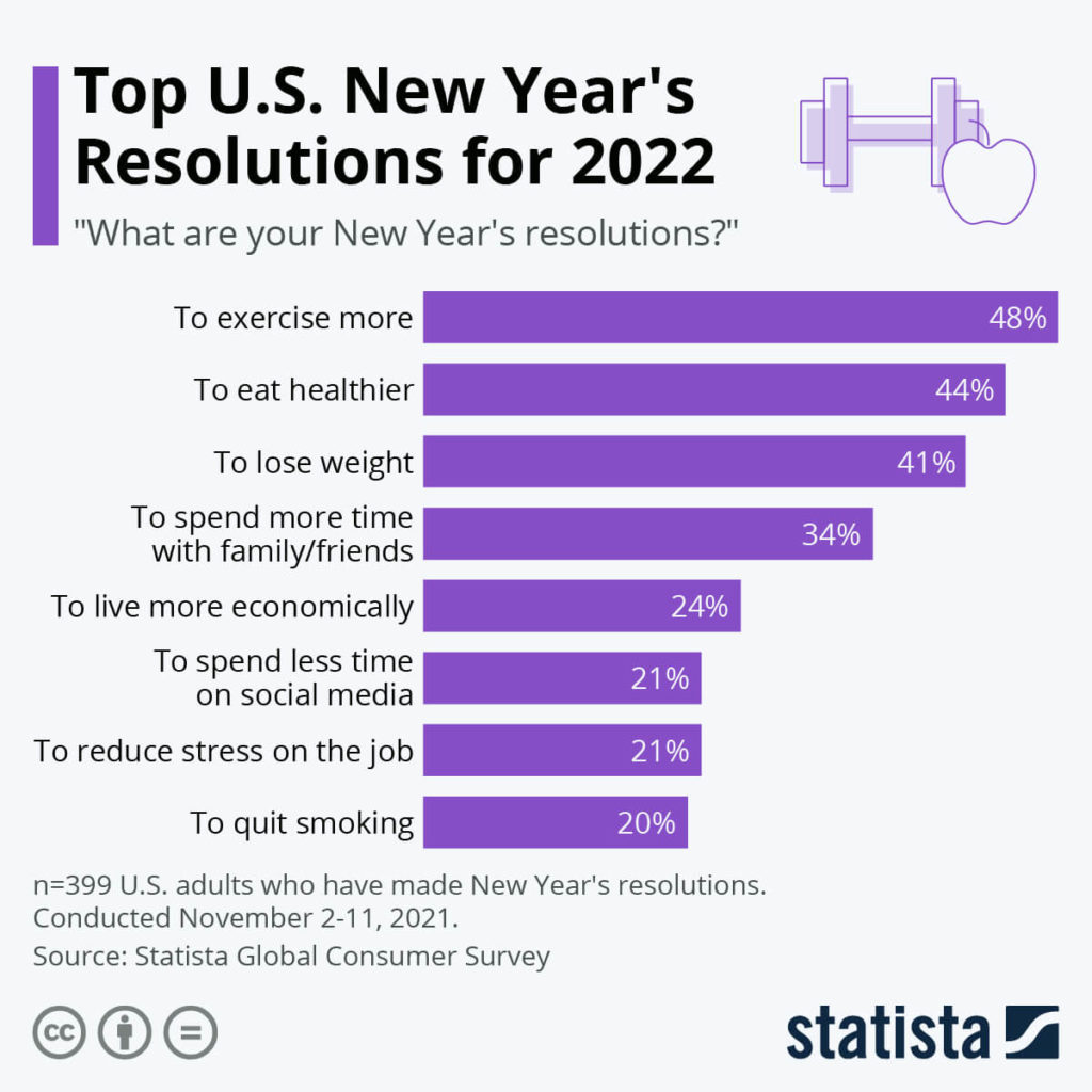 Popular new year's resolutions