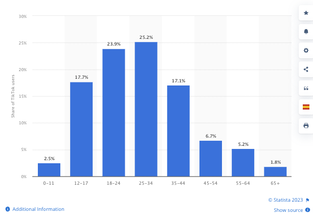 Gen Z and other users by age