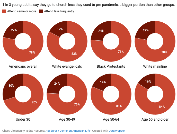 church attendance news