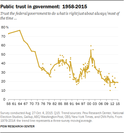 People have a negative view of government and religious organizations compared to just a nonprofit