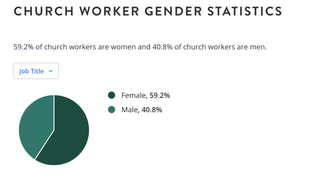 https://www.zippia.com/church-worker-jobs/demographics/#degree-level-types